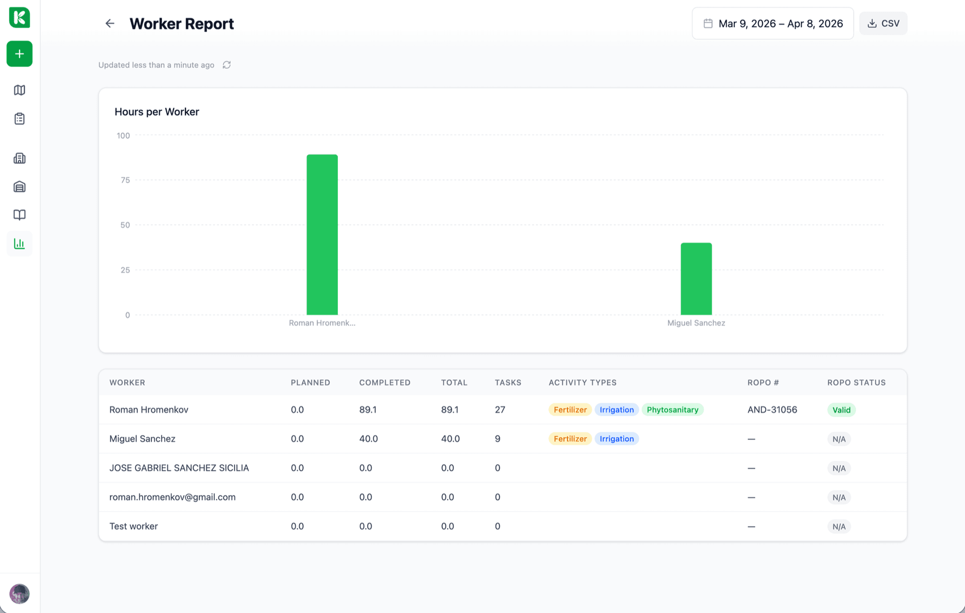 Report picker showing 6 report types with period filters, an export button, and a preview pane on the right.